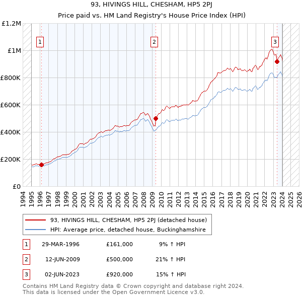 93, HIVINGS HILL, CHESHAM, HP5 2PJ: Price paid vs HM Land Registry's House Price Index
