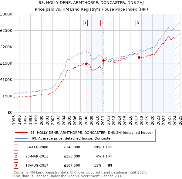 93, HOLLY DENE, ARMTHORPE, DONCASTER, DN3 2HJ: Price paid vs HM Land Registry's House Price Index