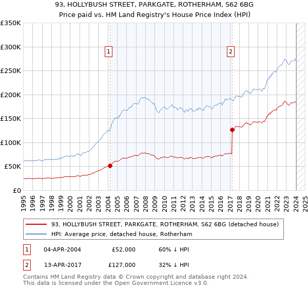 93, HOLLYBUSH STREET, PARKGATE, ROTHERHAM, S62 6BG: Price paid vs HM Land Registry's House Price Index