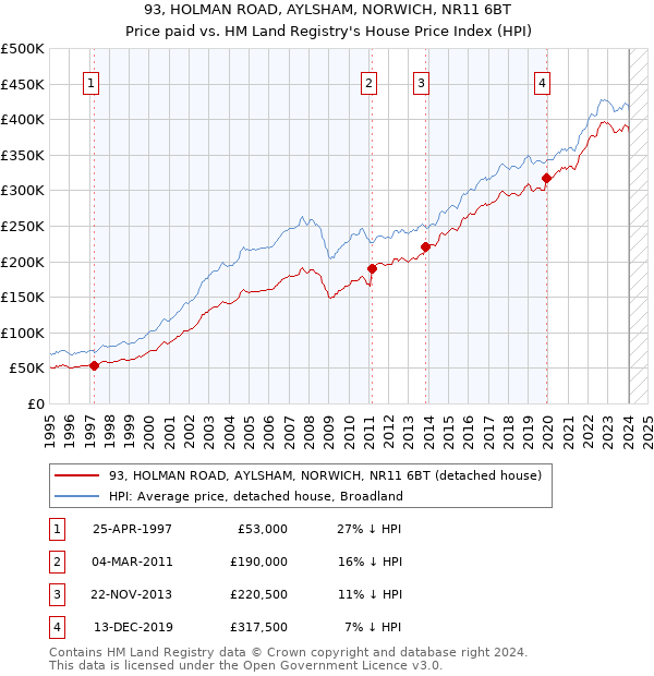 93, HOLMAN ROAD, AYLSHAM, NORWICH, NR11 6BT: Price paid vs HM Land Registry's House Price Index