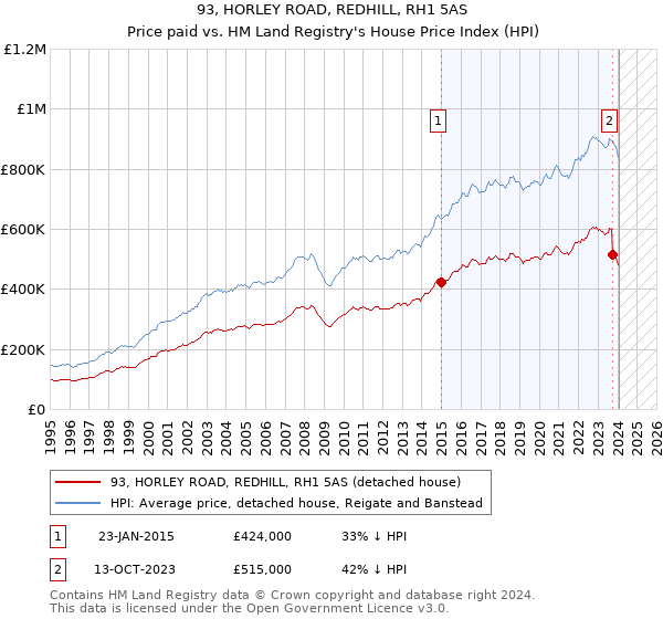 93, HORLEY ROAD, REDHILL, RH1 5AS: Price paid vs HM Land Registry's House Price Index