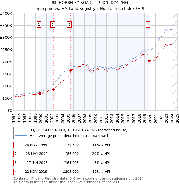 93, HORSELEY ROAD, TIPTON, DY4 7NG: Price paid vs HM Land Registry's House Price Index