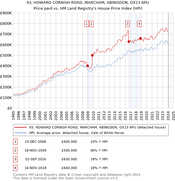 93, HOWARD CORNISH ROAD, MARCHAM, ABINGDON, OX13 6PU: Price paid vs HM Land Registry's House Price Index