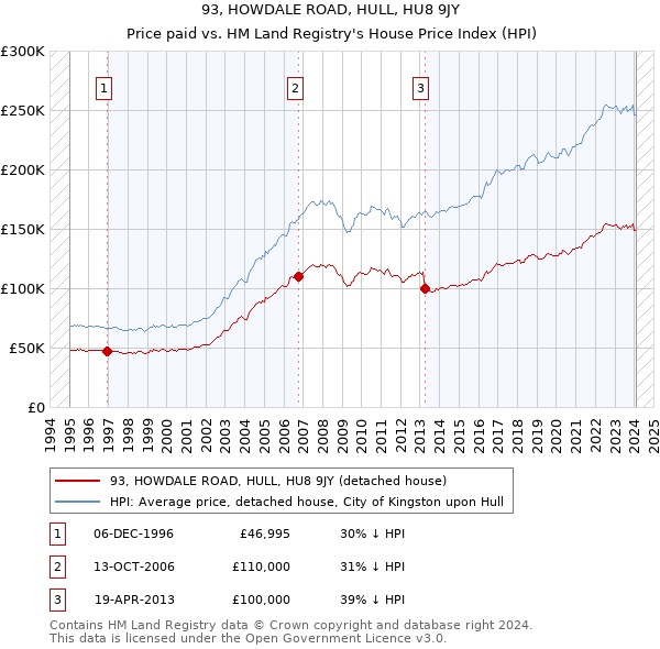 93, HOWDALE ROAD, HULL, HU8 9JY: Price paid vs HM Land Registry's House Price Index