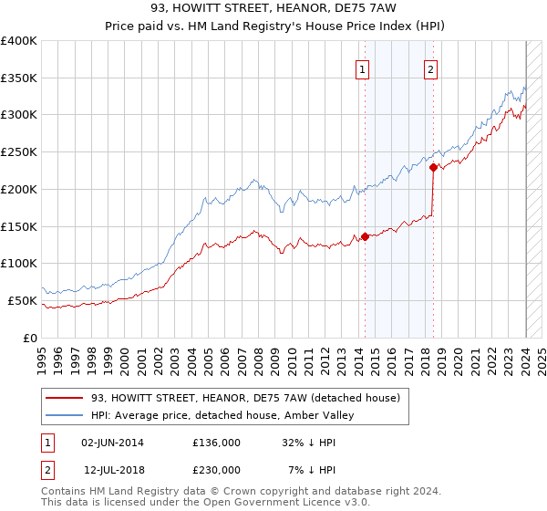 93, HOWITT STREET, HEANOR, DE75 7AW: Price paid vs HM Land Registry's House Price Index