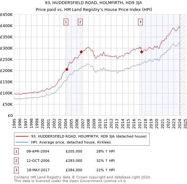 93, HUDDERSFIELD ROAD, HOLMFIRTH, HD9 3JA: Price paid vs HM Land Registry's House Price Index