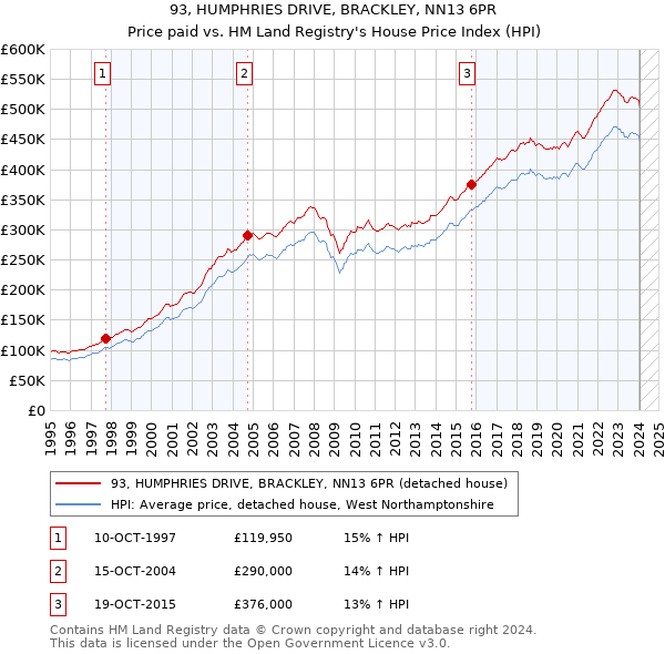 93, HUMPHRIES DRIVE, BRACKLEY, NN13 6PR: Price paid vs HM Land Registry's House Price Index