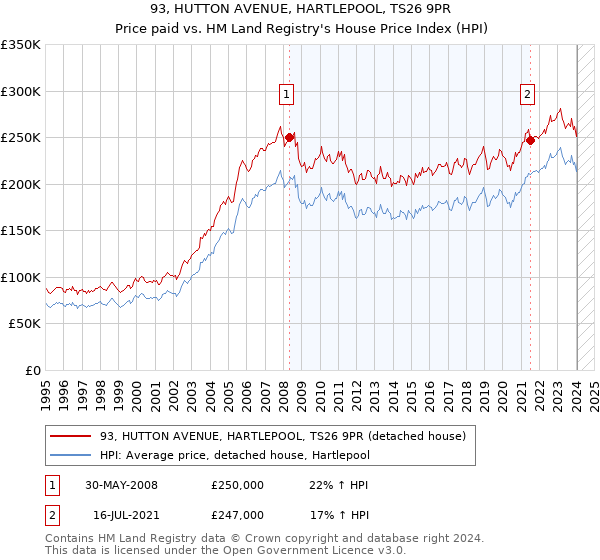 93, HUTTON AVENUE, HARTLEPOOL, TS26 9PR: Price paid vs HM Land Registry's House Price Index