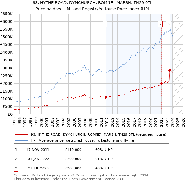 93, HYTHE ROAD, DYMCHURCH, ROMNEY MARSH, TN29 0TL: Price paid vs HM Land Registry's House Price Index