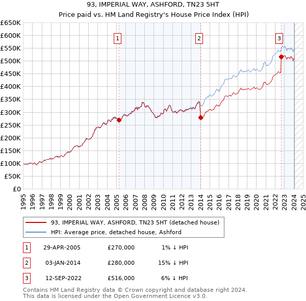 93, IMPERIAL WAY, ASHFORD, TN23 5HT: Price paid vs HM Land Registry's House Price Index