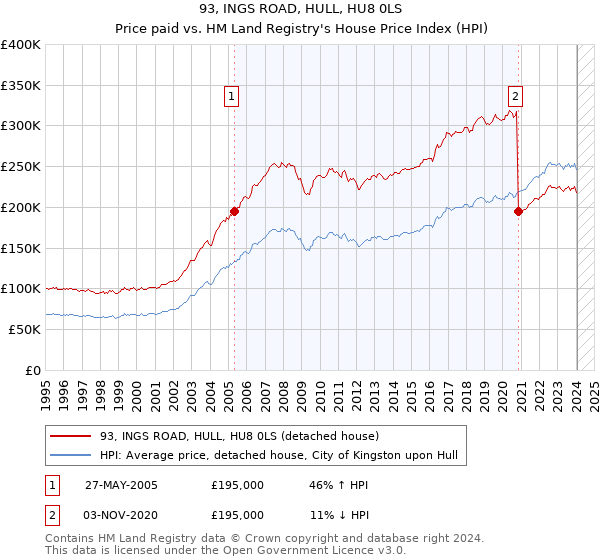 93, INGS ROAD, HULL, HU8 0LS: Price paid vs HM Land Registry's House Price Index