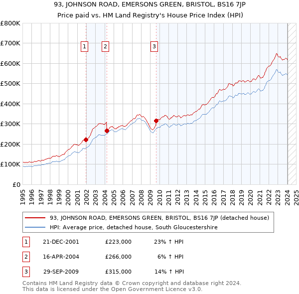 93, JOHNSON ROAD, EMERSONS GREEN, BRISTOL, BS16 7JP: Price paid vs HM Land Registry's House Price Index