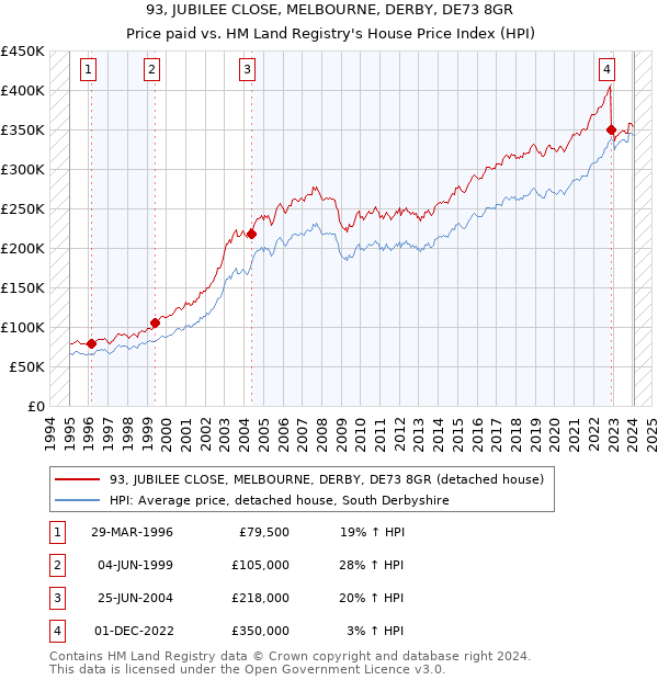 93, JUBILEE CLOSE, MELBOURNE, DERBY, DE73 8GR: Price paid vs HM Land Registry's House Price Index