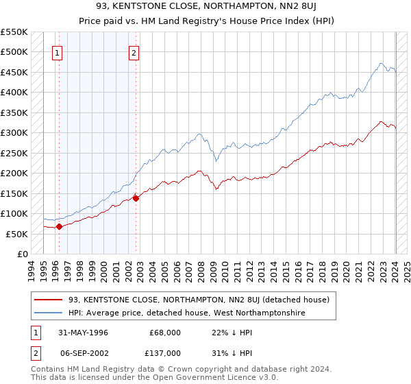 93, KENTSTONE CLOSE, NORTHAMPTON, NN2 8UJ: Price paid vs HM Land Registry's House Price Index
