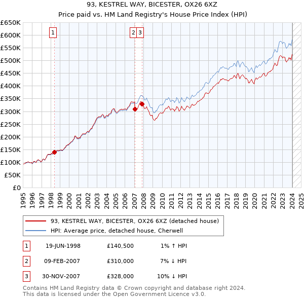 93, KESTREL WAY, BICESTER, OX26 6XZ: Price paid vs HM Land Registry's House Price Index