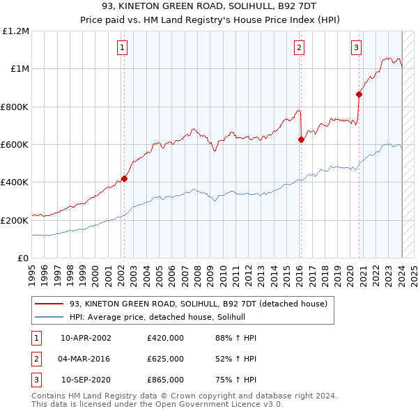 93, KINETON GREEN ROAD, SOLIHULL, B92 7DT: Price paid vs HM Land Registry's House Price Index