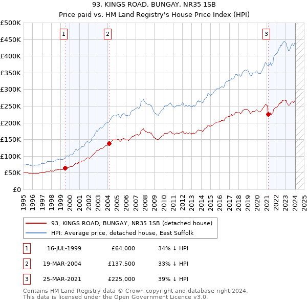 93, KINGS ROAD, BUNGAY, NR35 1SB: Price paid vs HM Land Registry's House Price Index