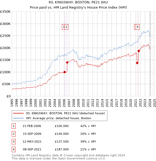93, KINGSWAY, BOSTON, PE21 0AU: Price paid vs HM Land Registry's House Price Index