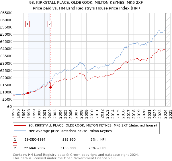93, KIRKSTALL PLACE, OLDBROOK, MILTON KEYNES, MK6 2XF: Price paid vs HM Land Registry's House Price Index