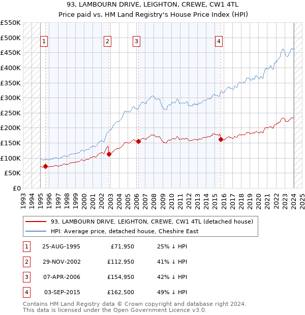 93, LAMBOURN DRIVE, LEIGHTON, CREWE, CW1 4TL: Price paid vs HM Land Registry's House Price Index