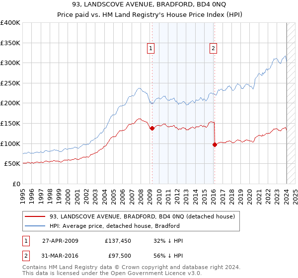93, LANDSCOVE AVENUE, BRADFORD, BD4 0NQ: Price paid vs HM Land Registry's House Price Index