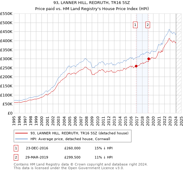 93, LANNER HILL, REDRUTH, TR16 5SZ: Price paid vs HM Land Registry's House Price Index