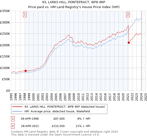 93, LARKS HILL, PONTEFRACT, WF8 4RP: Price paid vs HM Land Registry's House Price Index