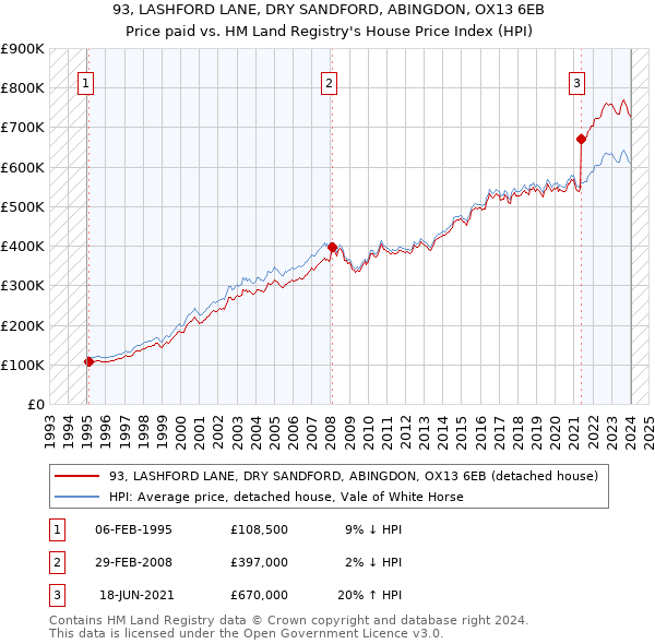 93, LASHFORD LANE, DRY SANDFORD, ABINGDON, OX13 6EB: Price paid vs HM Land Registry's House Price Index