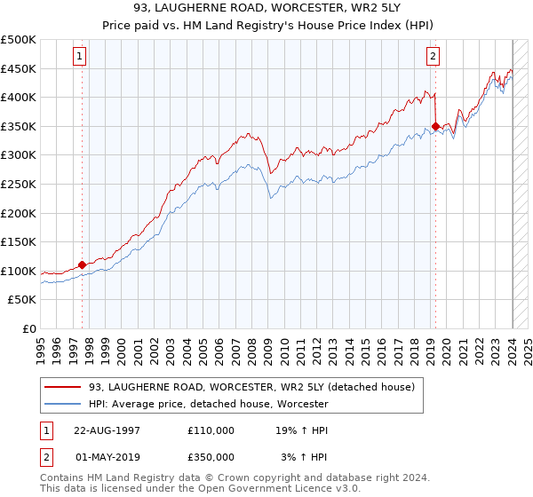 93, LAUGHERNE ROAD, WORCESTER, WR2 5LY: Price paid vs HM Land Registry's House Price Index