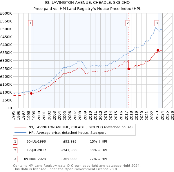 93, LAVINGTON AVENUE, CHEADLE, SK8 2HQ: Price paid vs HM Land Registry's House Price Index