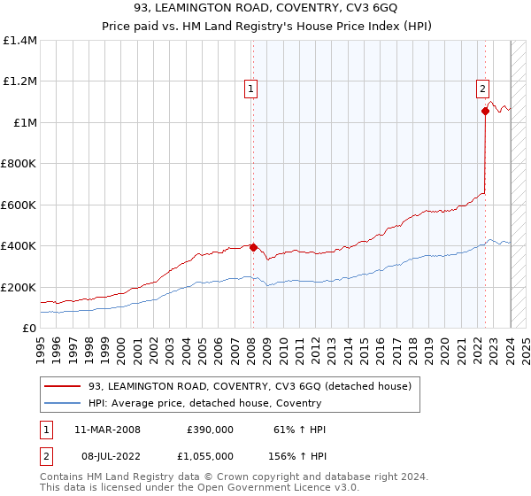93, LEAMINGTON ROAD, COVENTRY, CV3 6GQ: Price paid vs HM Land Registry's House Price Index