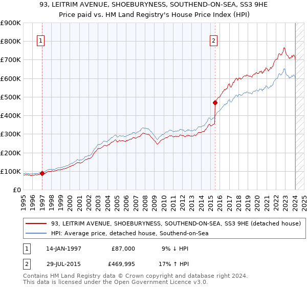 93, LEITRIM AVENUE, SHOEBURYNESS, SOUTHEND-ON-SEA, SS3 9HE: Price paid vs HM Land Registry's House Price Index