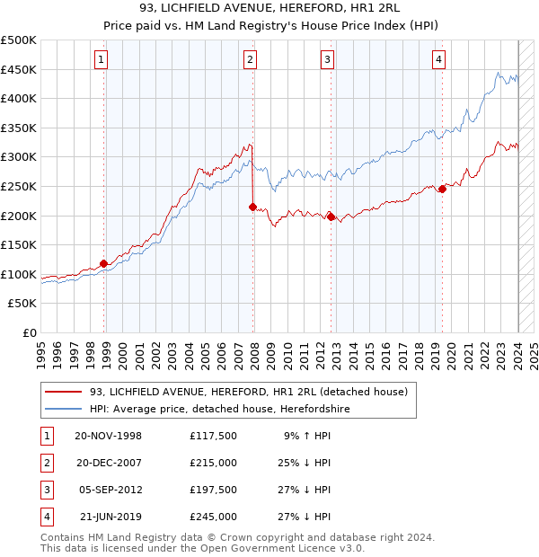 93, LICHFIELD AVENUE, HEREFORD, HR1 2RL: Price paid vs HM Land Registry's House Price Index