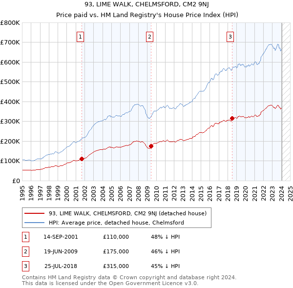 93, LIME WALK, CHELMSFORD, CM2 9NJ: Price paid vs HM Land Registry's House Price Index