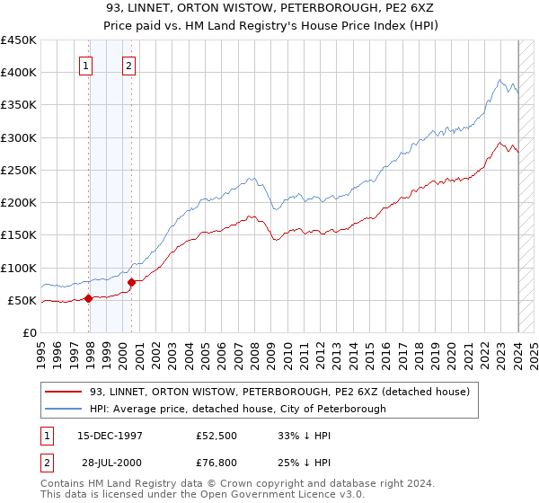 93, LINNET, ORTON WISTOW, PETERBOROUGH, PE2 6XZ: Price paid vs HM Land Registry's House Price Index