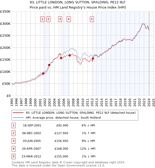 93, LITTLE LONDON, LONG SUTTON, SPALDING, PE12 9LF: Price paid vs HM Land Registry's House Price Index