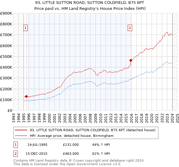 93, LITTLE SUTTON ROAD, SUTTON COLDFIELD, B75 6PT: Price paid vs HM Land Registry's House Price Index