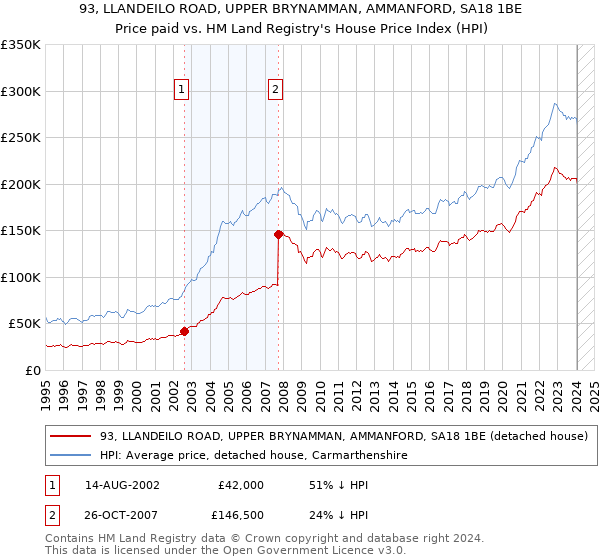 93, LLANDEILO ROAD, UPPER BRYNAMMAN, AMMANFORD, SA18 1BE: Price paid vs HM Land Registry's House Price Index