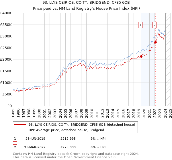 93, LLYS CEIRIOS, COITY, BRIDGEND, CF35 6QB: Price paid vs HM Land Registry's House Price Index