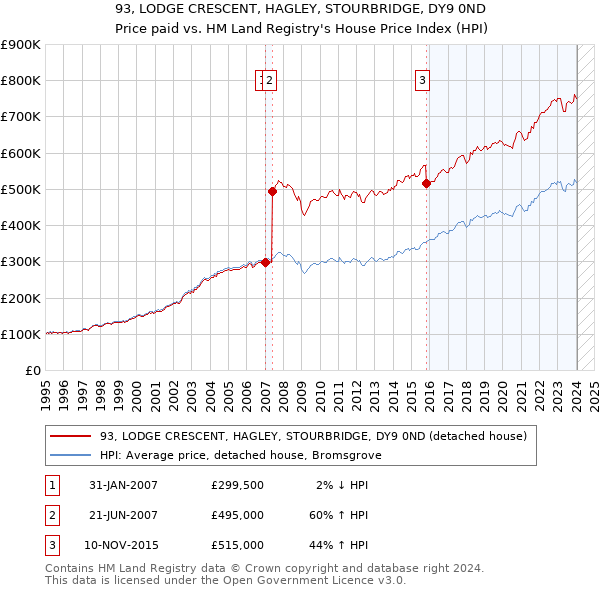 93, LODGE CRESCENT, HAGLEY, STOURBRIDGE, DY9 0ND: Price paid vs HM Land Registry's House Price Index