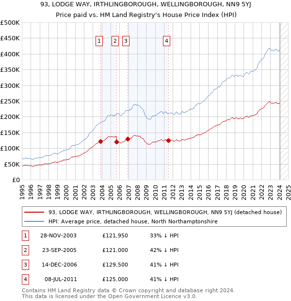 93, LODGE WAY, IRTHLINGBOROUGH, WELLINGBOROUGH, NN9 5YJ: Price paid vs HM Land Registry's House Price Index