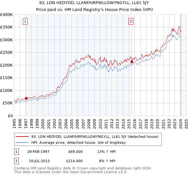 93, LON HEDYDD, LLANFAIRPWLLGWYNGYLL, LL61 5JY: Price paid vs HM Land Registry's House Price Index