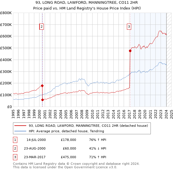 93, LONG ROAD, LAWFORD, MANNINGTREE, CO11 2HR: Price paid vs HM Land Registry's House Price Index