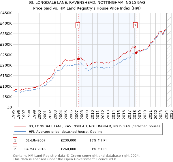 93, LONGDALE LANE, RAVENSHEAD, NOTTINGHAM, NG15 9AG: Price paid vs HM Land Registry's House Price Index