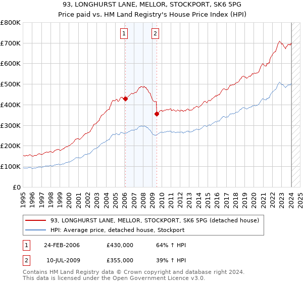 93, LONGHURST LANE, MELLOR, STOCKPORT, SK6 5PG: Price paid vs HM Land Registry's House Price Index