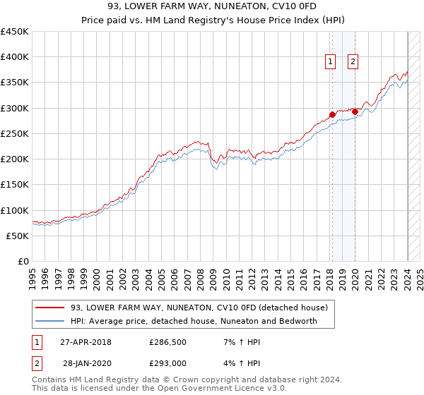 93, LOWER FARM WAY, NUNEATON, CV10 0FD: Price paid vs HM Land Registry's House Price Index