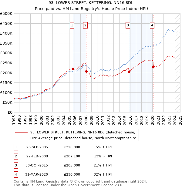 93, LOWER STREET, KETTERING, NN16 8DL: Price paid vs HM Land Registry's House Price Index