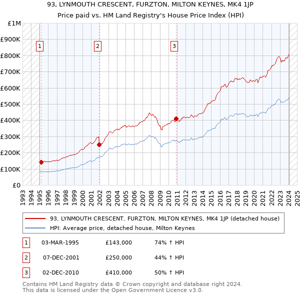 93, LYNMOUTH CRESCENT, FURZTON, MILTON KEYNES, MK4 1JP: Price paid vs HM Land Registry's House Price Index