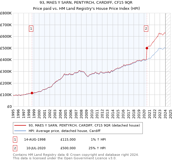 93, MAES Y SARN, PENTYRCH, CARDIFF, CF15 9QR: Price paid vs HM Land Registry's House Price Index