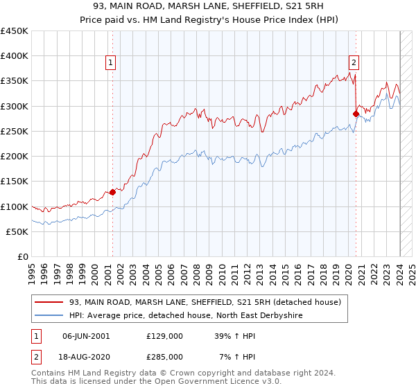 93, MAIN ROAD, MARSH LANE, SHEFFIELD, S21 5RH: Price paid vs HM Land Registry's House Price Index